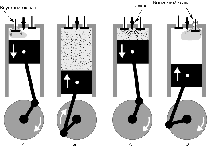 Рабочий цикл двигателя внутреннего сгорания