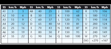 Таблица индексов скоростей (таблица 2)